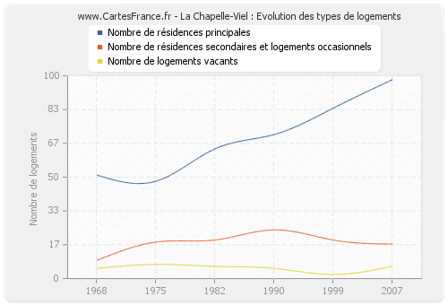 La Chapelle-Viel : Evolution des types de logements